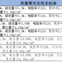 增碳劑現(xiàn)貨100噸 低價出售，可附檢測報告